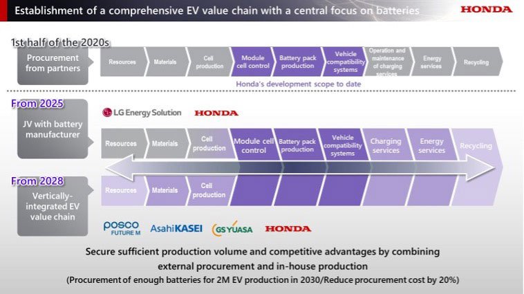 Honda-investimento-EVs