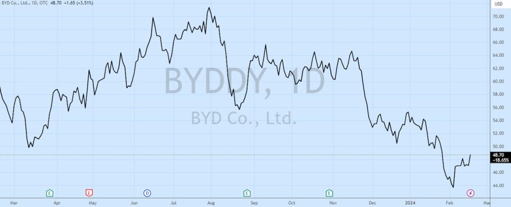 BYD-recompra-de-ações