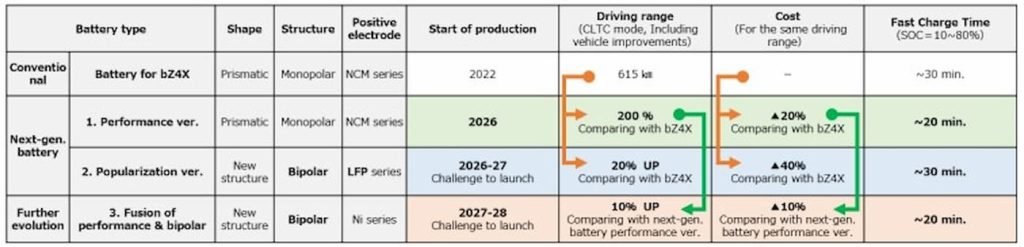 Baterias de estado sólido para veículos elétricos da Toyota