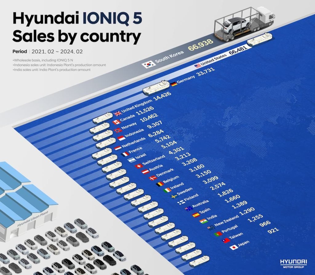 Hyundai-IONIQ-5-vendas