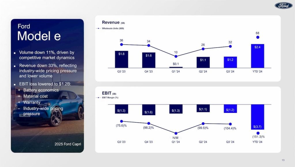 Ford-Q3-2024-lucros-EVs