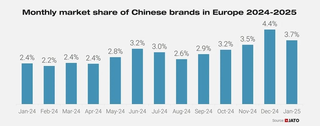 Brandas chinesas-market-share-europe